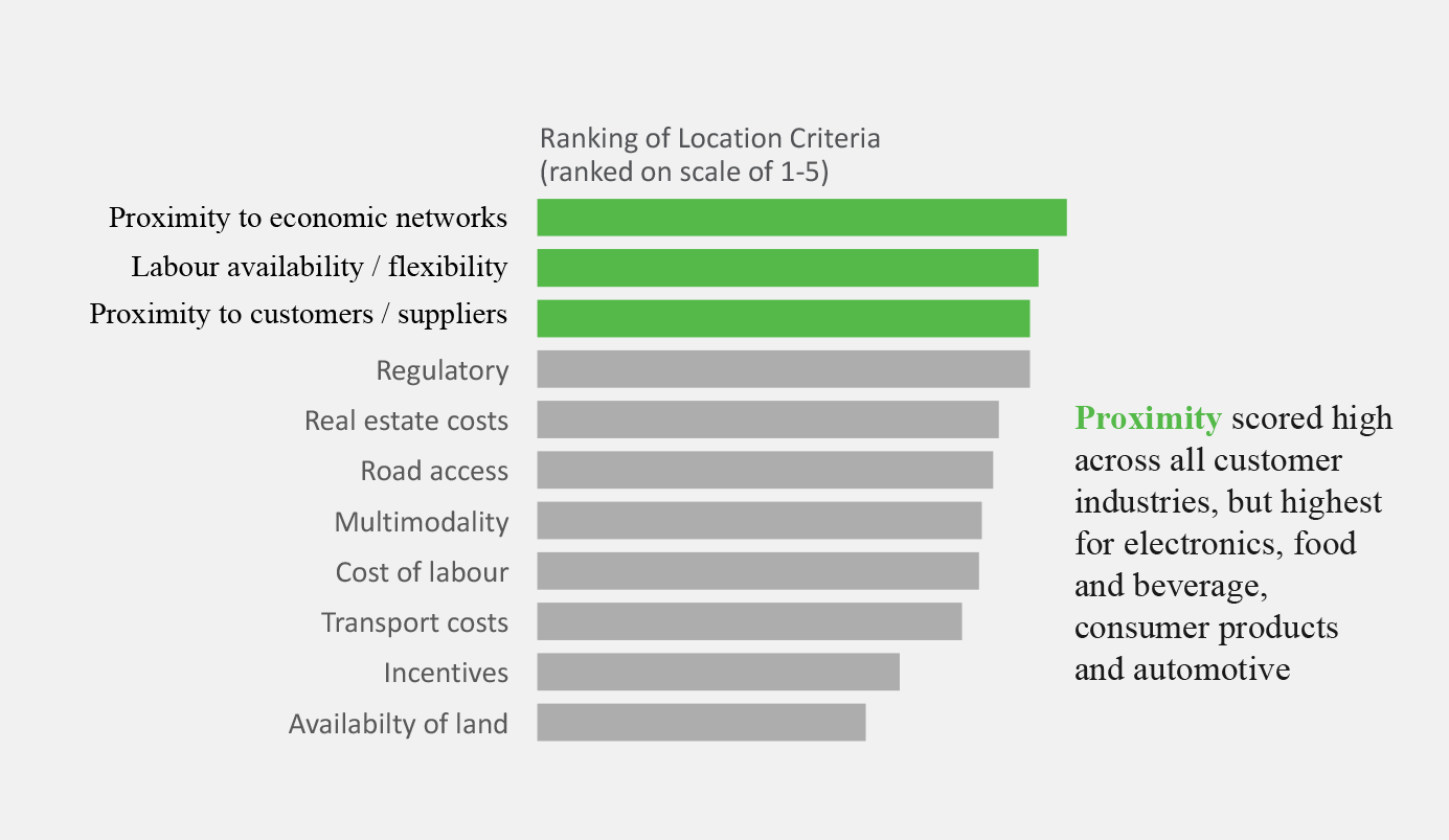 Prologis Research: Ranking of Location Criteria