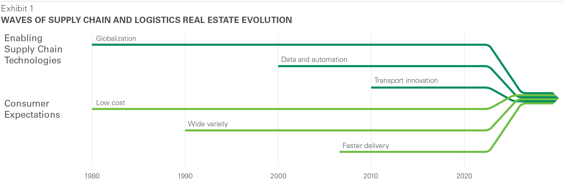 Waves of Supply Chain and Logistics Real Estate Evolution