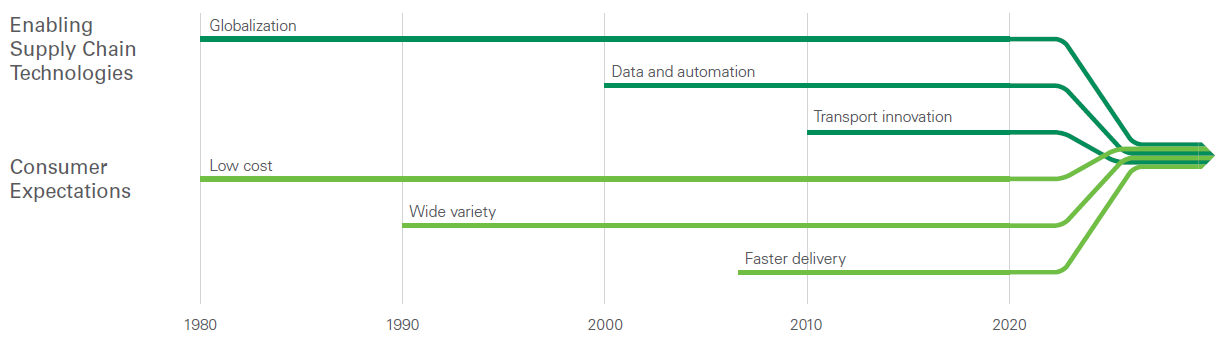 Prologis Research Supply Chain Chart