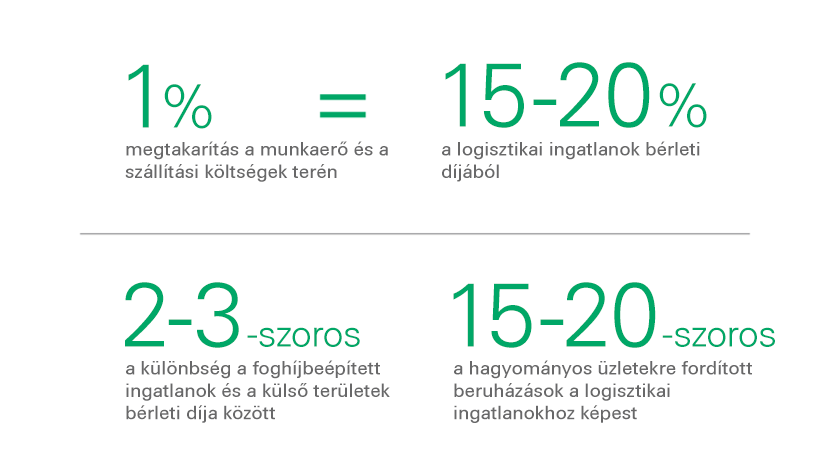 Prologis Research - ábra