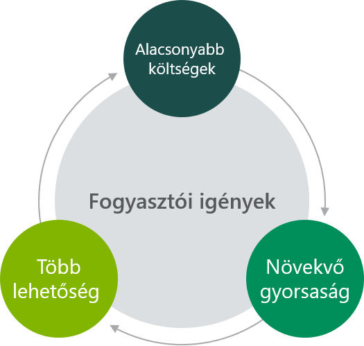 Prologis Research - Fogyasztói igények