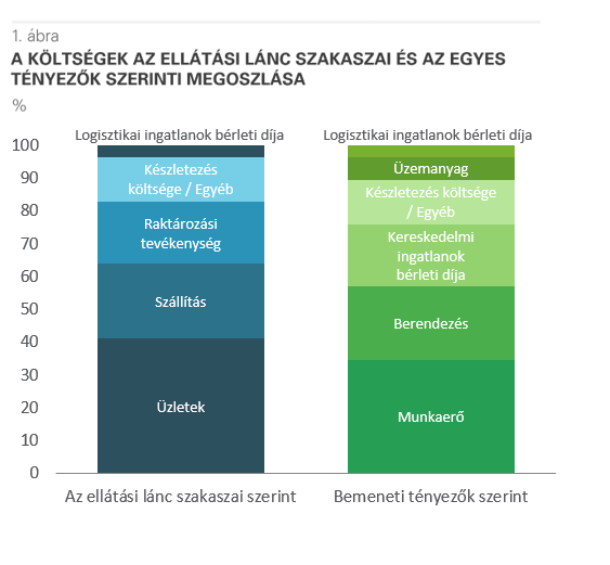 Prologis Research - Logisztikai ingatlanok bérleti díja