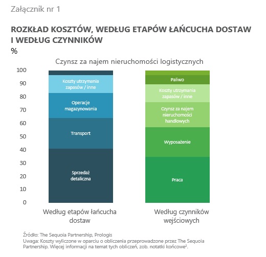 supply chain 3 zalacznik 1