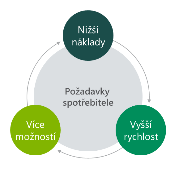 Dodavatelský řetězec