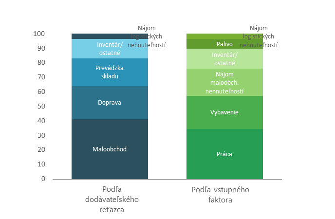 Supply Chain 3