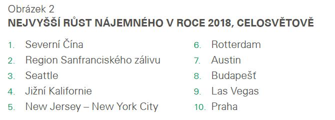 Nejvyšší růst nájemného v roce 2018, celosvětově