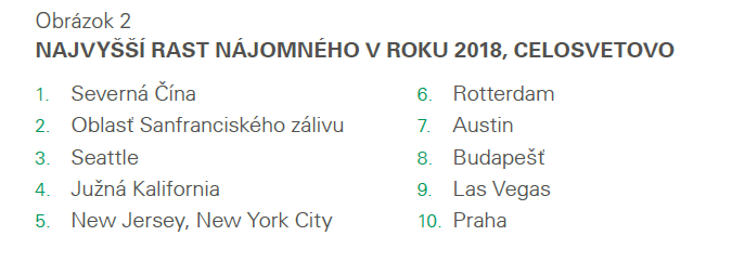 NAJVYŠŠÍ RAST NÁJOMNÉHO V ROKU 2018, CELOSVETOVO