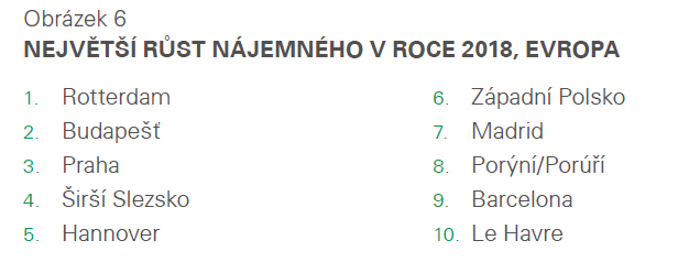 Největší růst nájemného v roce 2018, Evropa