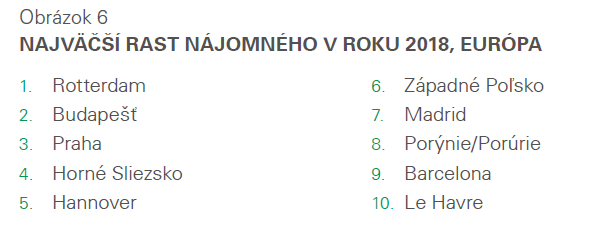 NAJVÄČŠÍ RAST NÁJOMNÉHO V ROKU 2018, EURÓPA