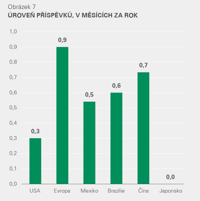 Úroveň příspěvků, v měsících za rok