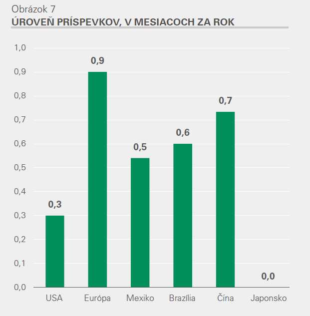 ÚROVEŇ PRÍSPEVKOV, V MESIACOCH ZA ROK