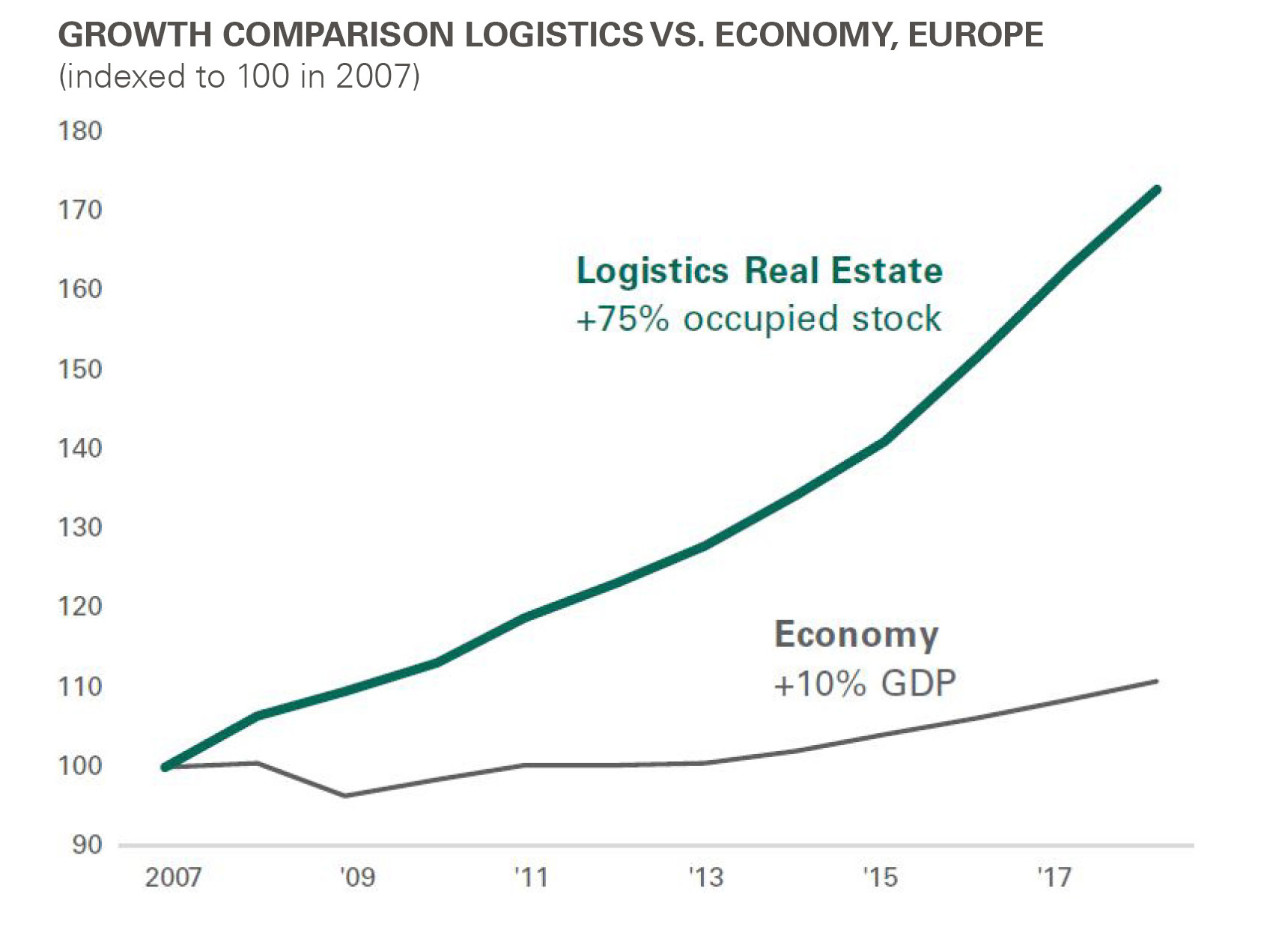 Growth Comaprison Logistics