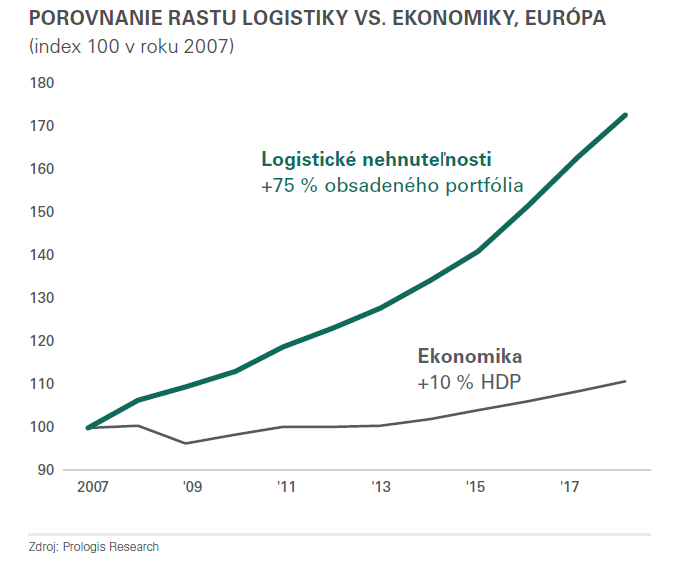 POROVNANIE RASTU LOGISTIKY VS. EKONOMIKY, EURÓPA