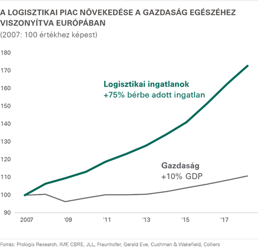 Prologis Európai kitekintés 2019 - ábra