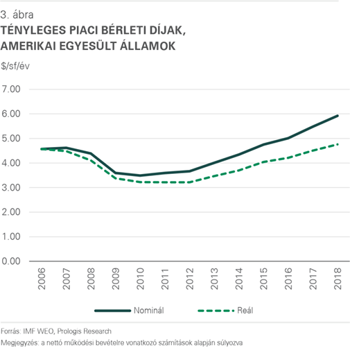 Prologis logisztikai bérletidíj-index 2018, 3. ábra