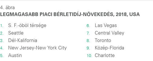 Prologis logisztikai bérletidíj-index 2018, 4. ábra