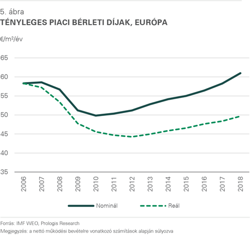 Prologis logisztikai bérletidíj-index 2018, 5. ábra