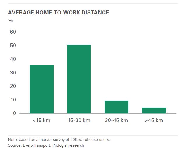 Average home-to-work disrtance