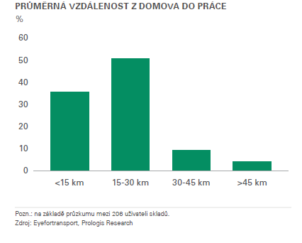 Průměrná vzdálenost z domova do práce