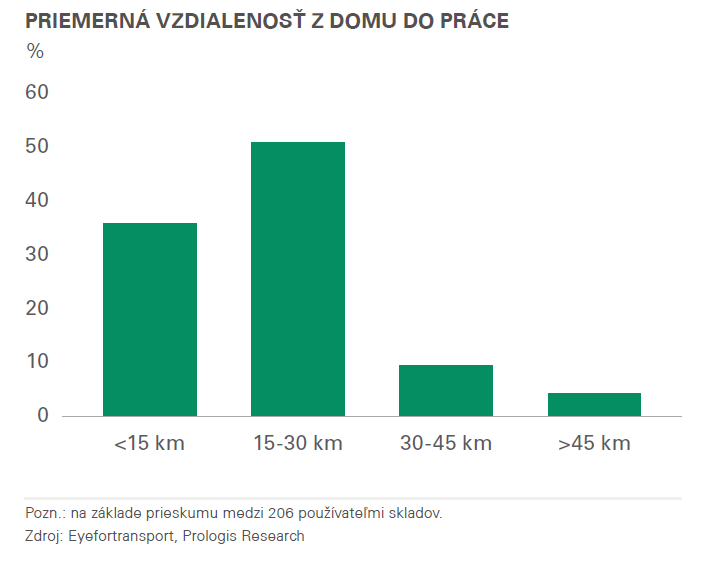 Priemerná vzdialenosť z domu do práce