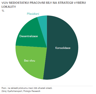 Vliv nedostatku pracovní síly na strategii výběru lokality