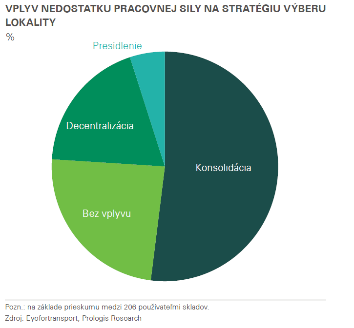 Vplyv nedostatku pracovnej sily na stratégiu výberu lokality