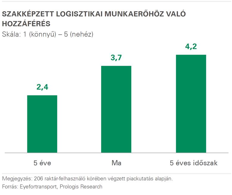 Prologis kutatás 2. ábra