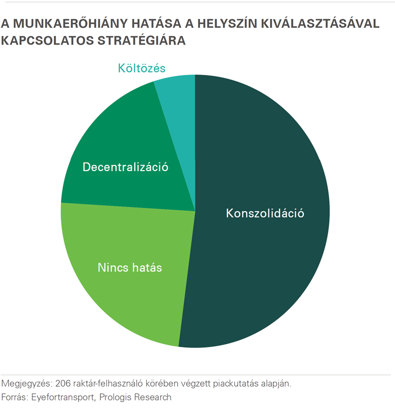 Prologis kutatás 3. ábra