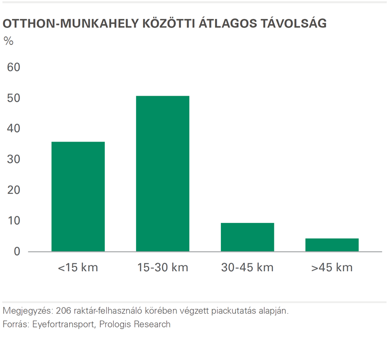 Prologis kutatás 4. ábra