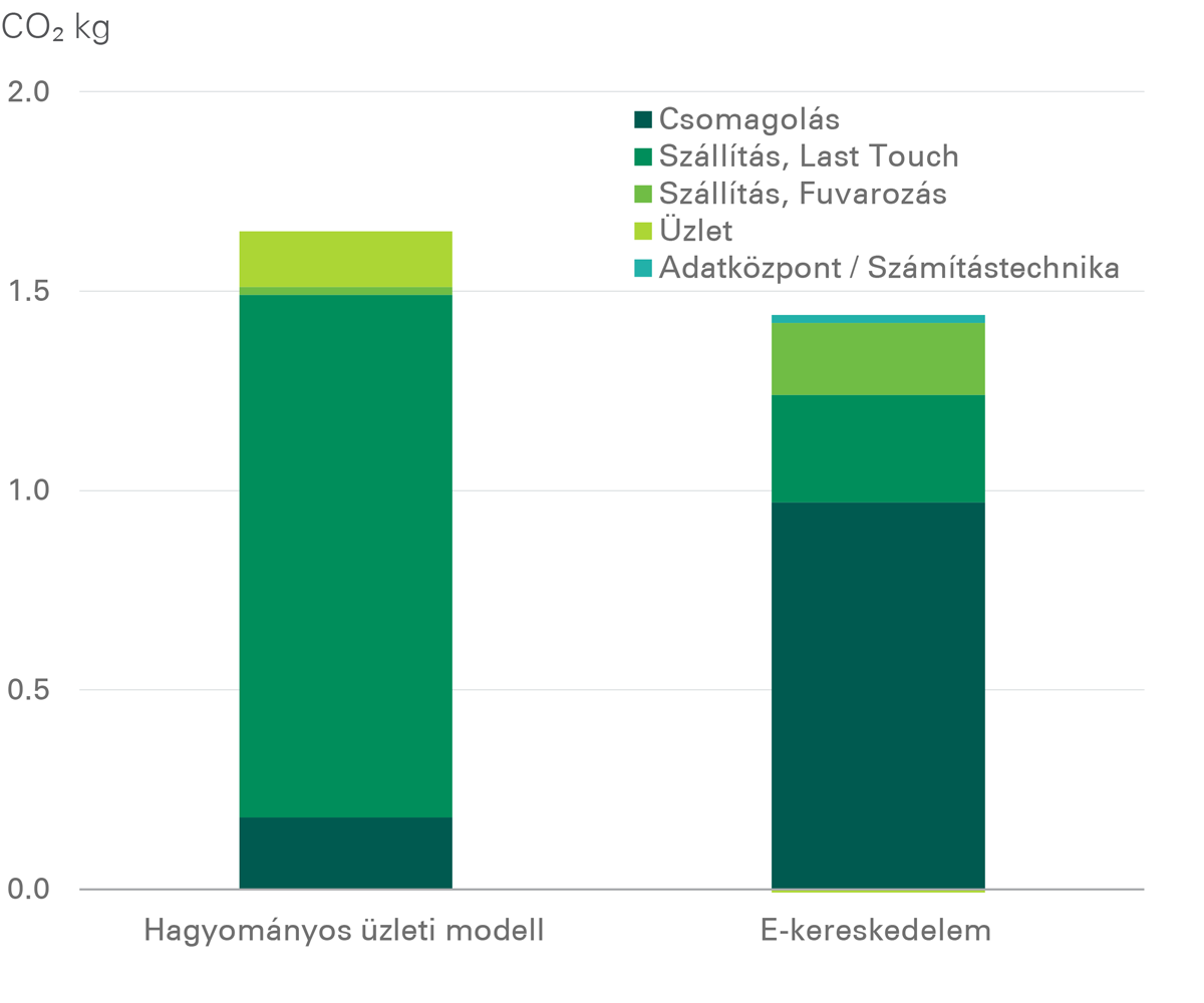 Prologis Research kutatás 2. ábra