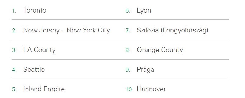 2. ábra - Prologis logisztikai bérletidíj-index 2019