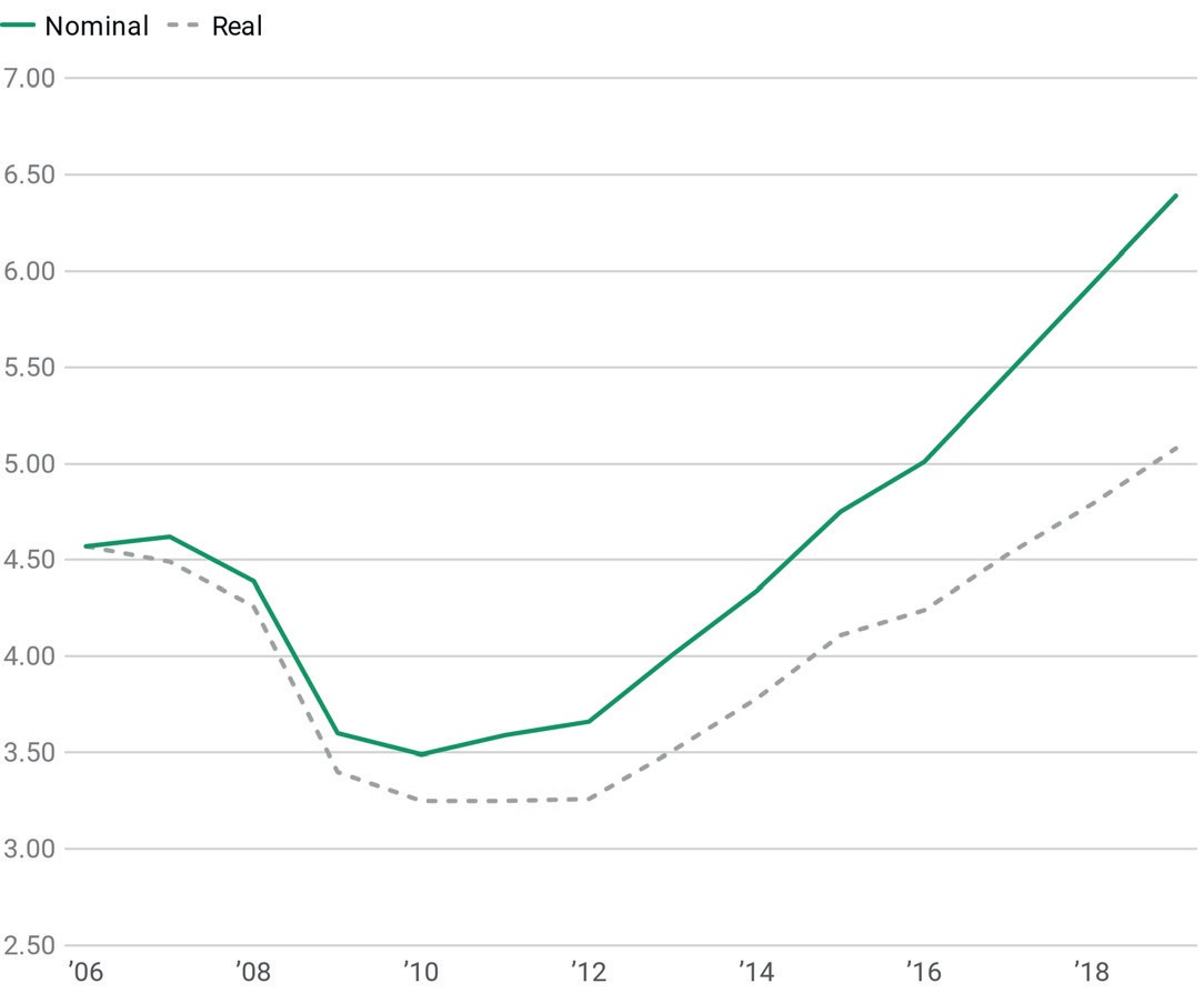 IndexReport 2019 USA/Canada CZ (graph)