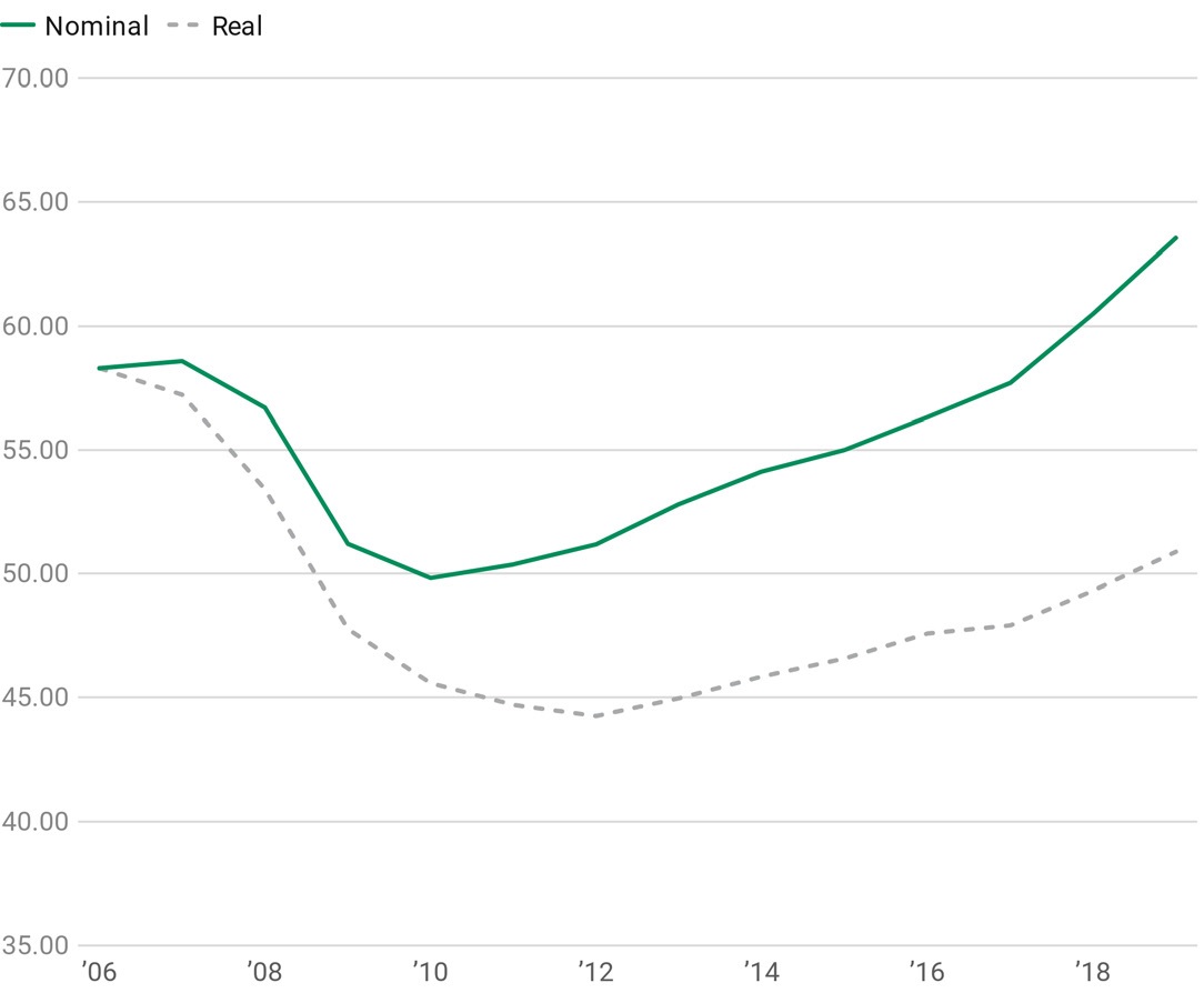 5. ábra - Prologis logisztikai bérletidíj-index 2019