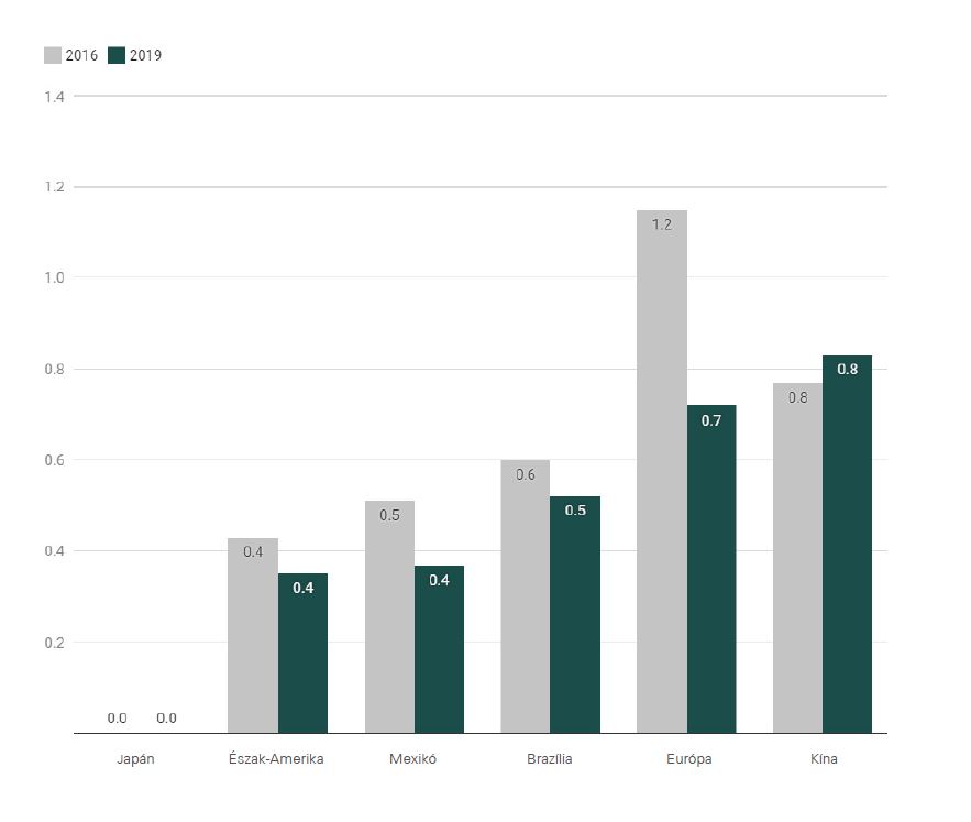 7. ábra - Prologis logisztikai bérletidíj-index 2019