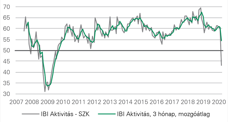 Prologis COVID-19 Harmadik különjelentés 1. ábra