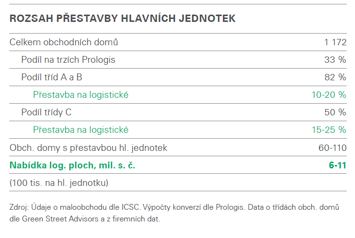 Retail report 3 CZ