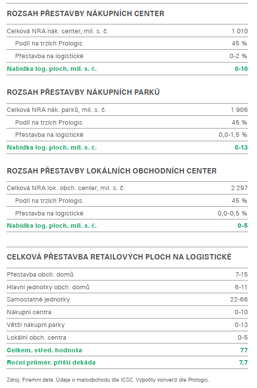 Retail report 5 CZ