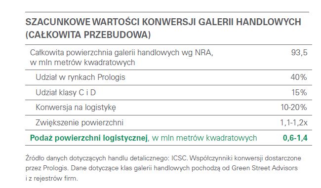 Wartosci konwersji galerii handlowych 