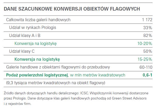 Dane szacunkowe konwersji obiektów flagowych 