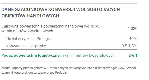 Dane szacunkowe konwersji wolnostojących obietków handlowych 