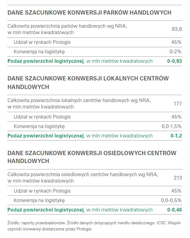 Dane szacunkowe konwersji parków handlowych 