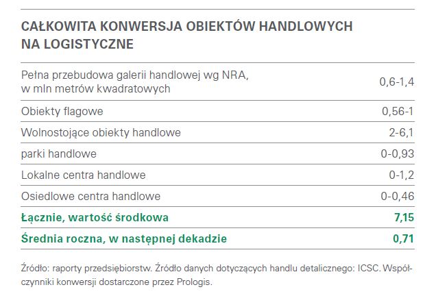 Całkowita konwersja obietków handlowych na logistyczne 