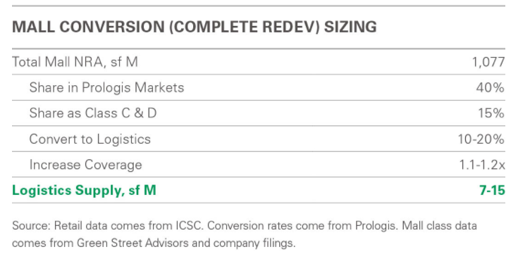 Mall conversion