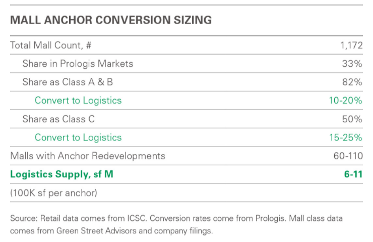 Mall anchor conversion sizing