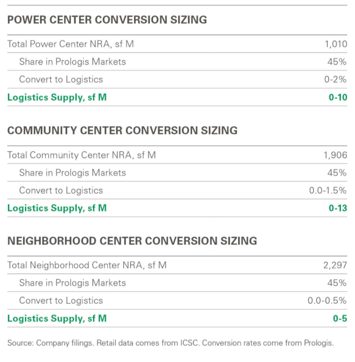 Conversion sizing