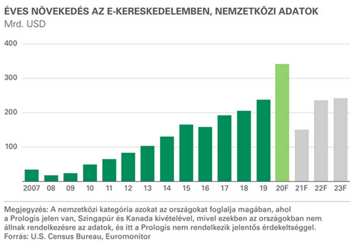 Prologis kutatás 1.ábra