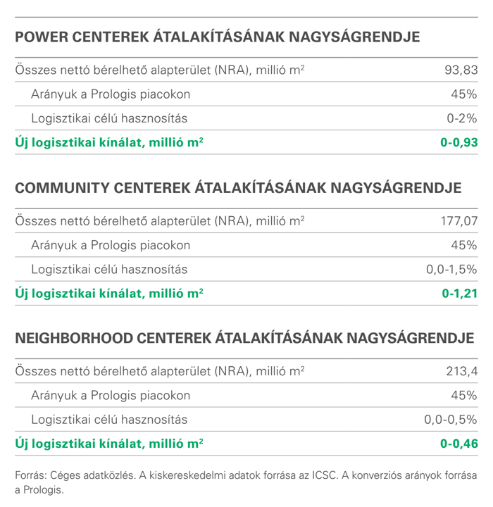 Prologis kutatás 5.ábra