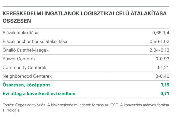 Prologis kutatás 6.ábra