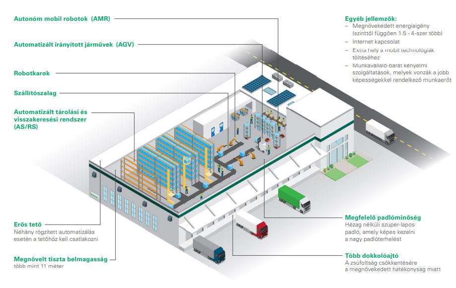 Automation and Logistics Real Estate Requirements