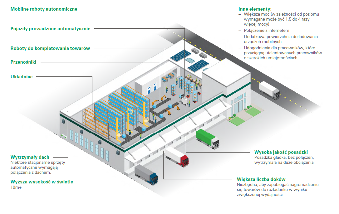 Automatyzacja_wymogi_magazynu